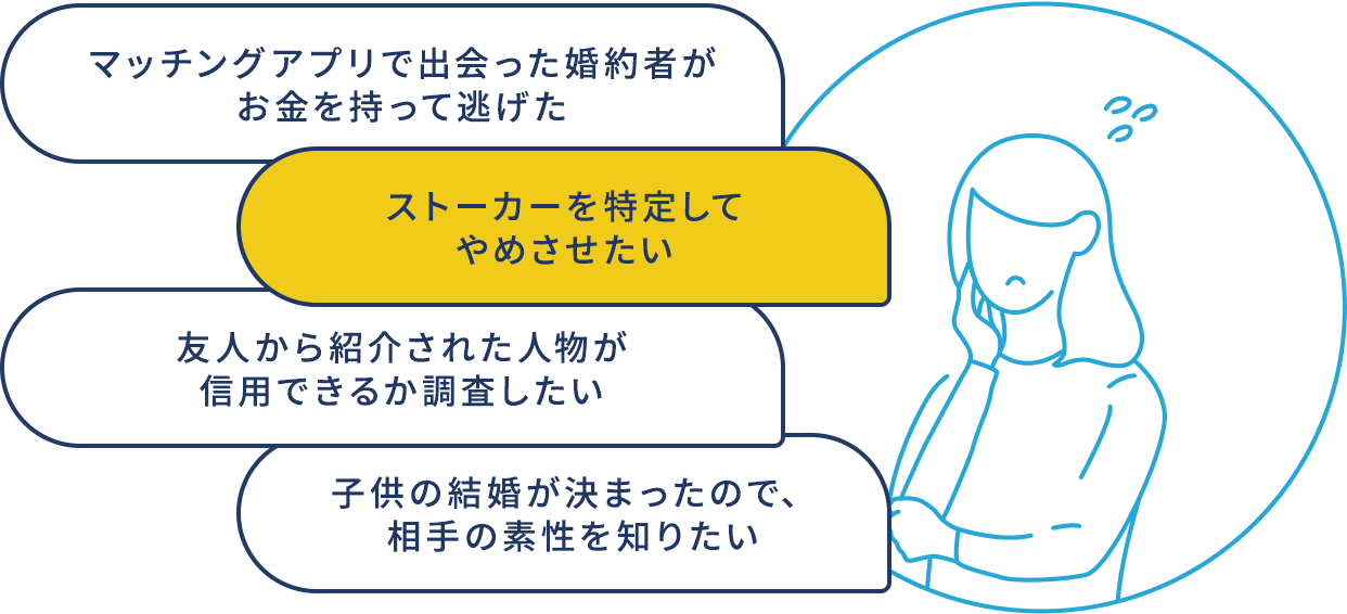 マッチングアプリで出会った婚約者がお金を持って逃げた。ストーカーを特定してやめさせたい。友人から紹介された人物が信用できるか調査したい。子供の結婚が決まったので、相手の素性を知りたい。