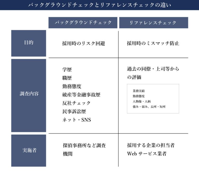 リファレンスチェックとバックグラウンドチェックの違いを解説。それぞれのメリットとデメリット
