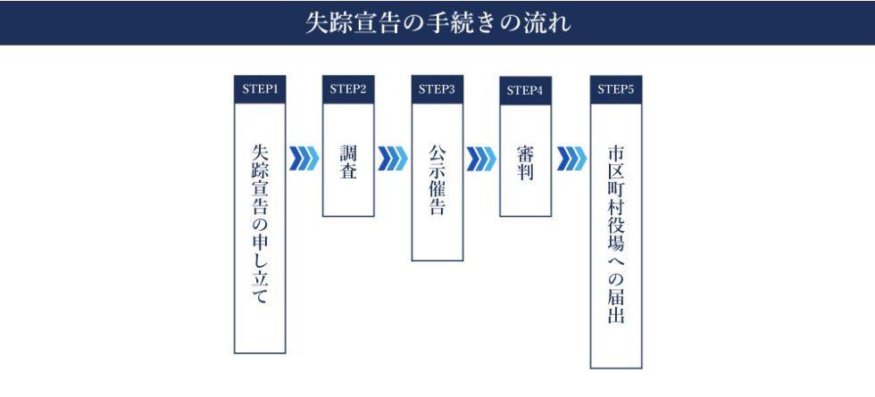 失踪宣告とは？裁判所への申し立てから失踪宣告がなされるまでの流れ