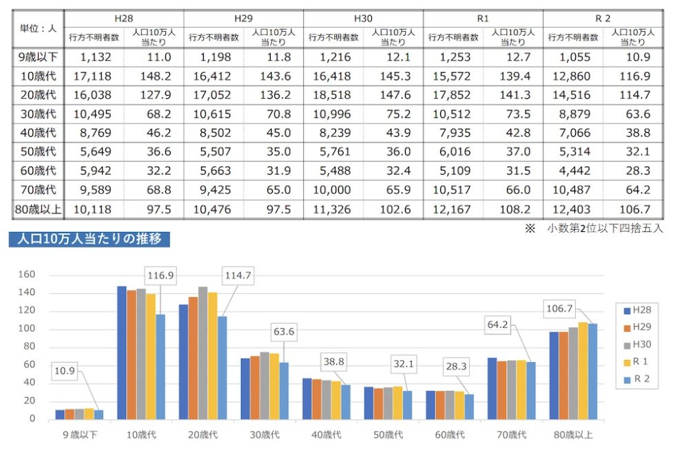 【2022年最新】日本の行方不明者の近年の増加傾向や年齢別の割合 京都・大阪のsat探偵事務所